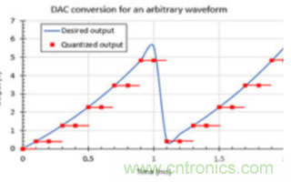 簡單振蕩器電路所需的波形是如何生成的？