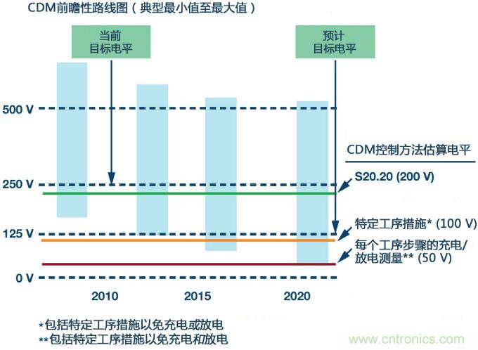 新ANSI、ESDA、JEDEC JS-002 CDM測試標(biāo)準(zhǔn)概覽