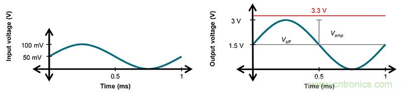 使用低功率運(yùn)算放大器進(jìn)行設(shè)計(jì)，第1部分：運(yùn)算放大器電路的節(jié)能技術(shù)