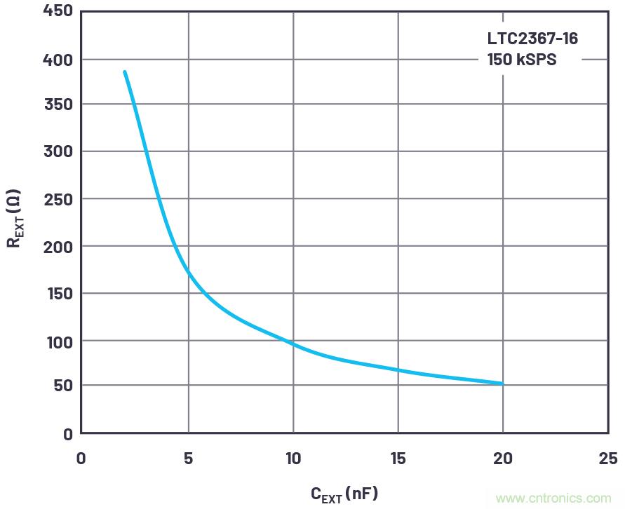 從傳感器到ADC的危途：工程師應如何做？