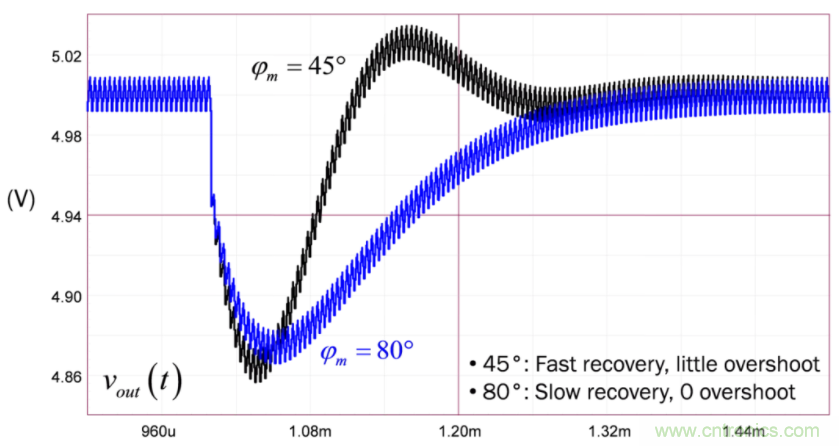設計開關電源之前，必做的分析模擬和實驗（之二）