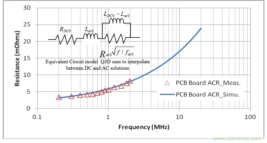 分析和仿真PCB交流電阻損耗，優化DrMOS核心電壓