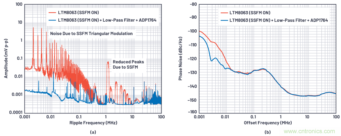 優化信號鏈的電源系統 &mdash; 第1部分：多少電源噪聲可以接受？