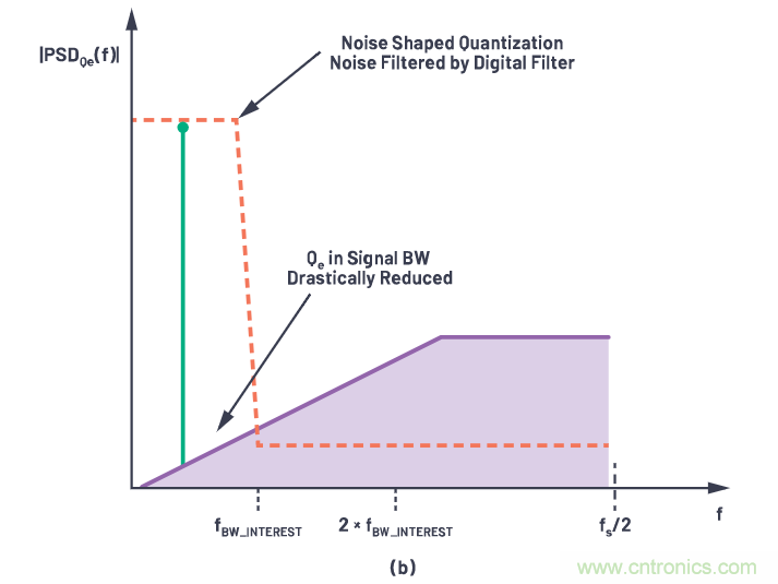 CTSD精密ADC &mdash; 第2部分：為信號鏈設計人員介紹CTSD架構