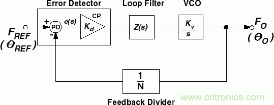 用于高頻接收器和發射器的鎖相環&mdash;&mdash;第一部分