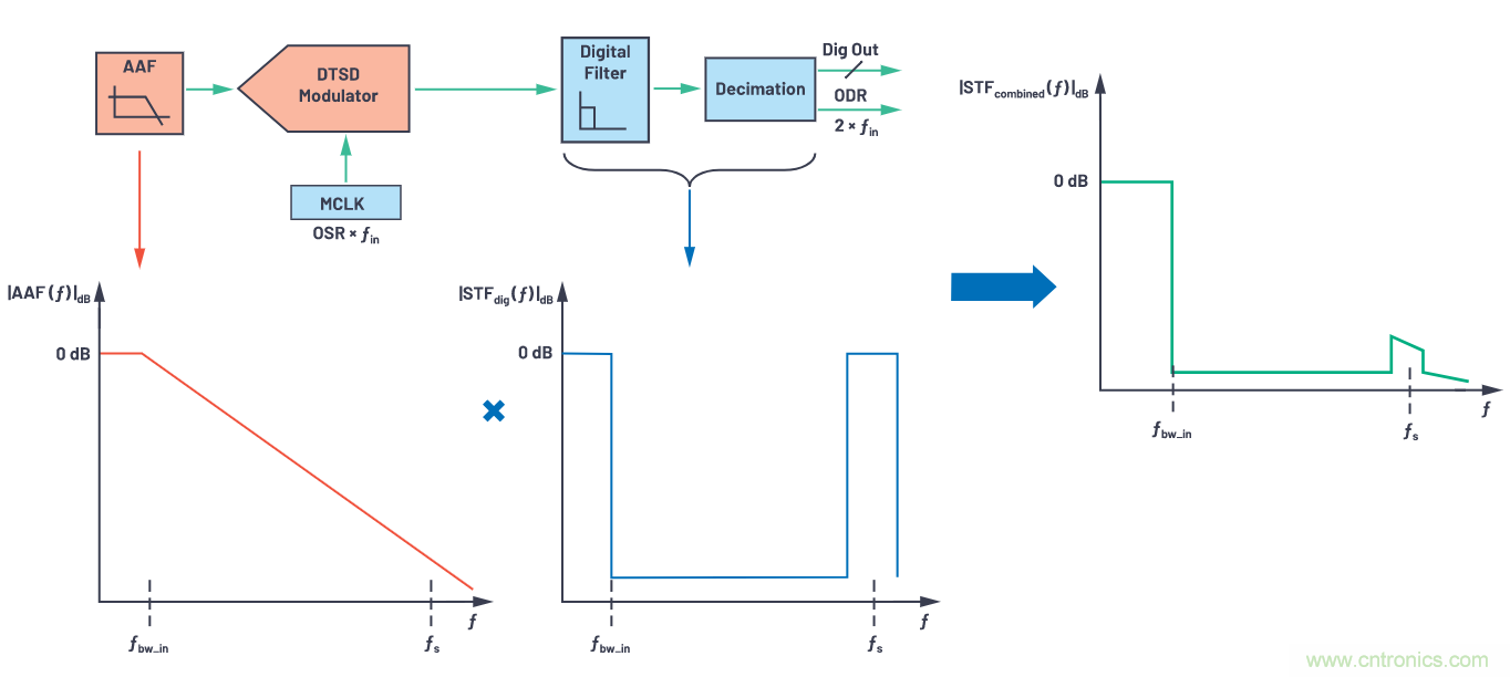 CTSD精密ADC &mdash; 第3部分：實現(xiàn)固有混疊抑制
