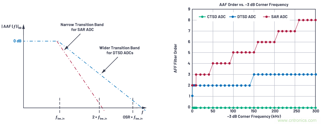 CTSD精密ADC &mdash; 第3部分：實現(xiàn)固有混疊抑制