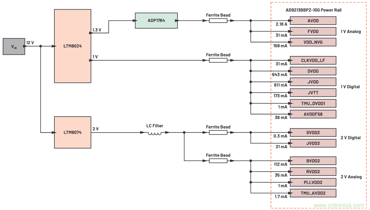 優化信號鏈的電源系統 &mdash; 第2部分：高速數據轉換器
