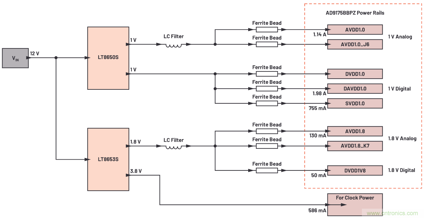 優化信號鏈的電源系統 &mdash; 第2部分：高速數據轉換器