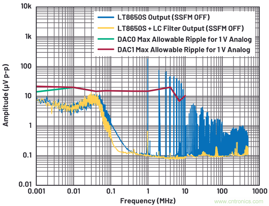 優化信號鏈的電源系統 &mdash; 第2部分：高速數據轉換器
