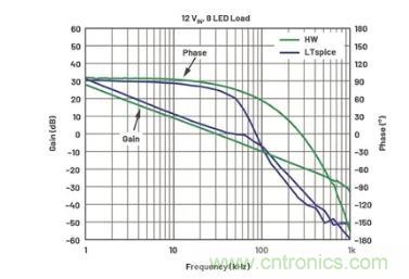 玩轉LTspice丨生成LED驅動器的波德圖，你學會了沒？