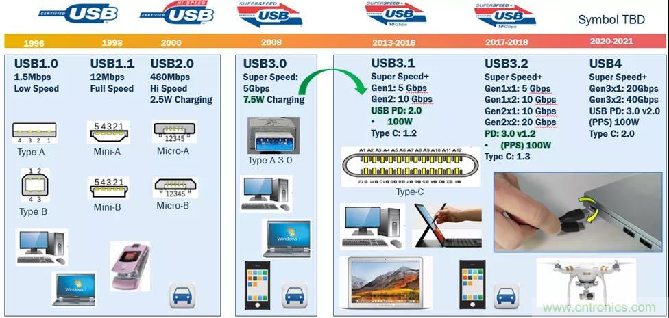 USB Type-C 可編程電源如何滿足5G智能手機(jī)快充需求？這篇文章講透了