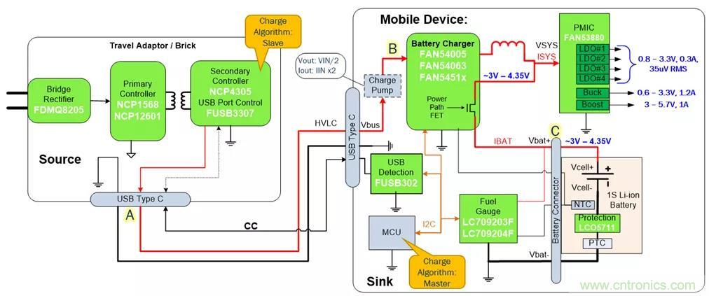 USB Type-C 可編程電源如何滿足5G智能手機(jī)快充需求？這篇文章講透了