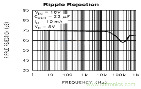開關電源(DC-DC)與LDO電源的區別---紋波
