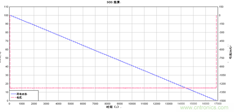 為電動自行車和電動摩托車提供續航時間更長的13S、48V鋰離子電池組