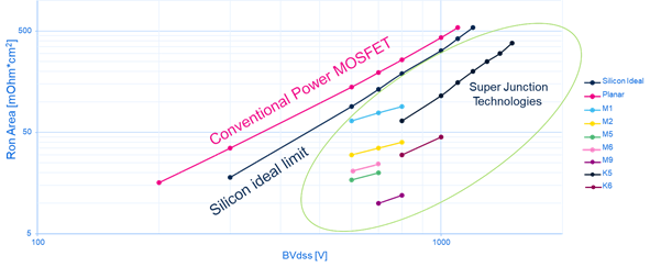 硅晶體管創(chuàng)新還有可能嗎？意法半導(dǎo)體超結(jié)MDmesh案例研究