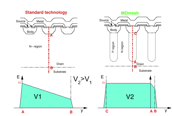 硅晶體管創(chuàng)新還有可能嗎？意法半導(dǎo)體超結(jié)MDmesh案例研究