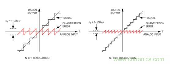 如何量化數據轉換器中的噪聲？