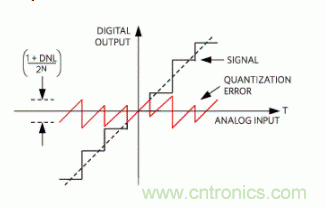 如何量化數據轉換器中的噪聲？