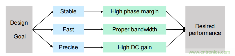 控制環路設計&mdash;&mdash;反激篇