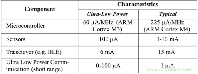 什么樣的能量收集系統更適合可穿戴類應用？