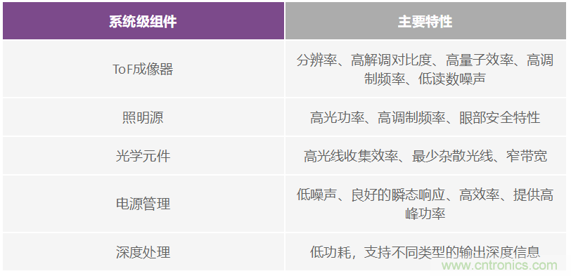 飛行時間系統設計&mdash;第1部分：系統概述