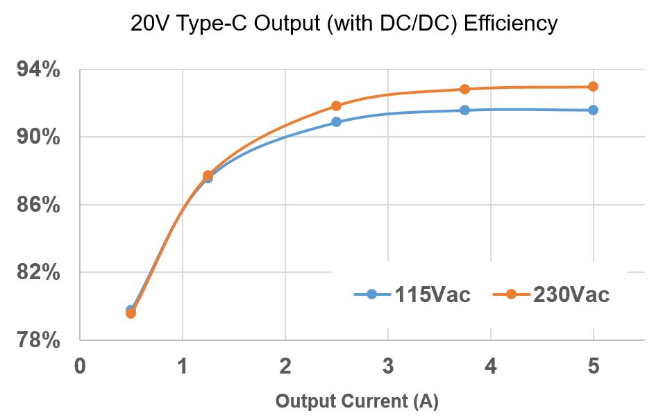 數字PFC + LLC組合控制器助力快充適配器進入新時代