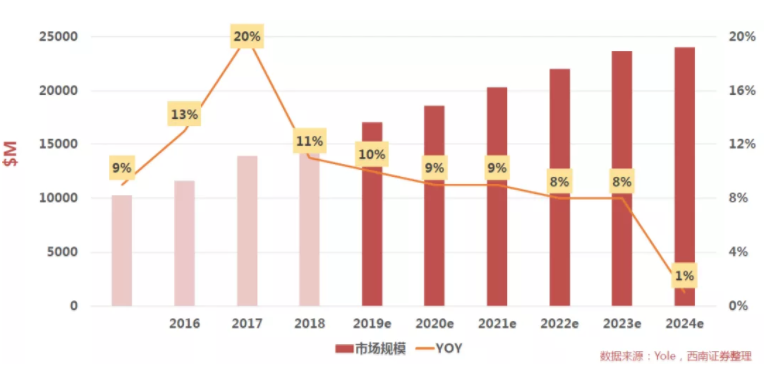 汽車、手機、安防之后，誰將成為CMOS圖像傳感器的第四&ldquo;戰場&rdquo;？