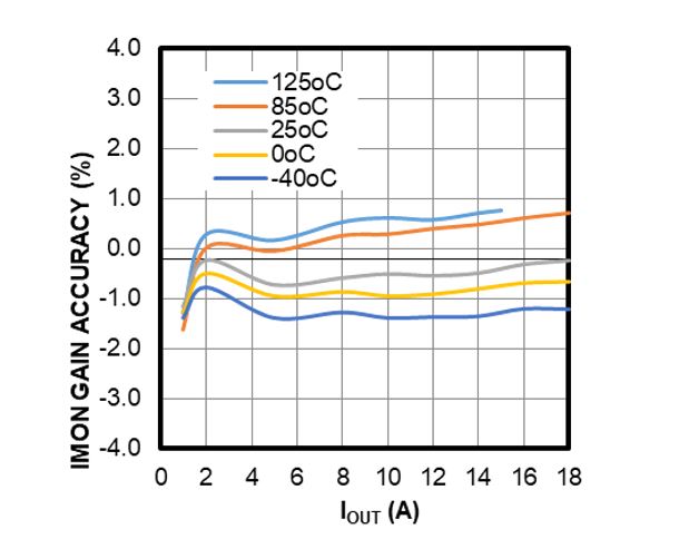 面向48V數據中心應用的高度集成、可擴展、均流熱插拔解決方案