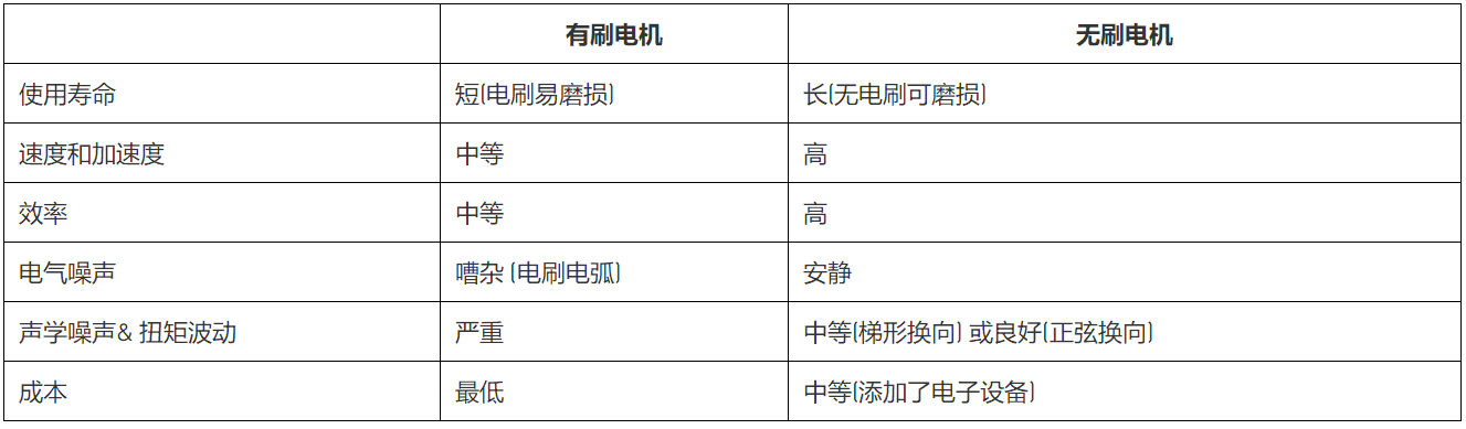 無刷直流電機、有刷直流電機：該如何選擇？