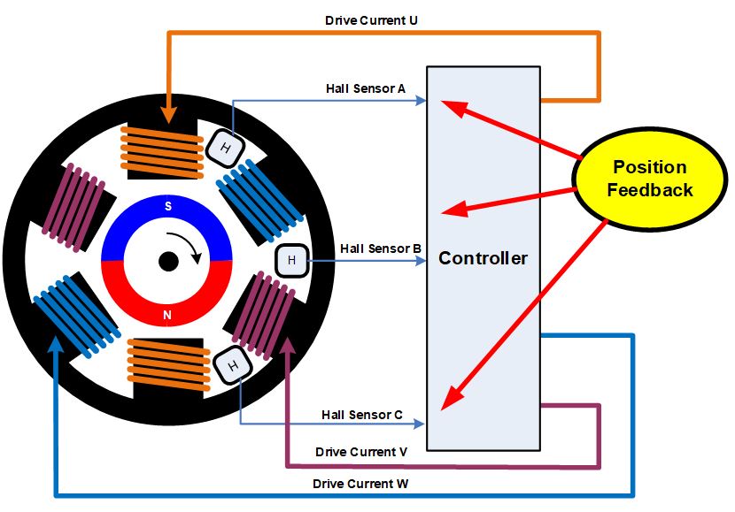 無刷直流電機、有刷直流電機：該如何選擇？