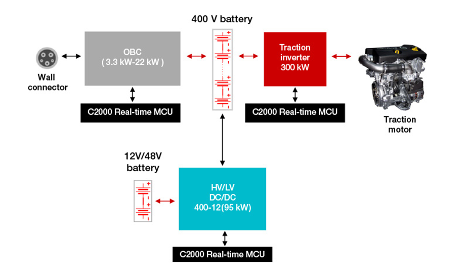 如何使用 C2000? 實(shí)時(shí) MCU 實(shí)現(xiàn)功能安全和網(wǎng)絡(luò)安全的電動汽車動力總成