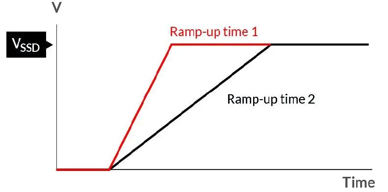 如何在電壓不穩的情況下保障SSD的穩定性能？