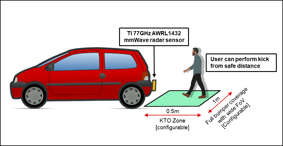 77GHz 毫米波雷達傳感器如何應對腳踢開啟系統面臨的挑戰