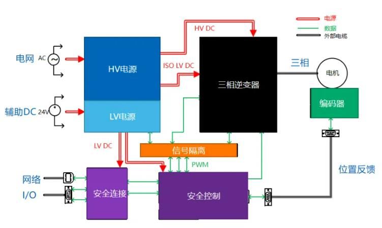四個方面，詳析面向伺服驅動器的運動控制解決方案