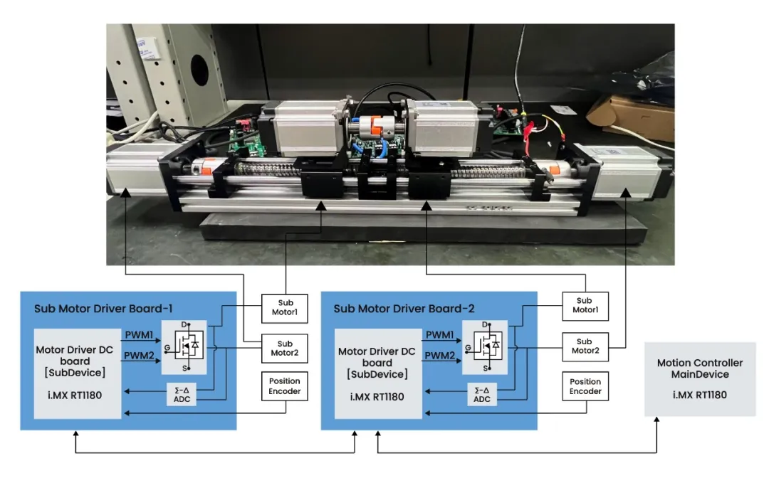 集成TSN與EtherCAT：i.MX RT1180伺服方案實(shí)戰(zhàn)指南
