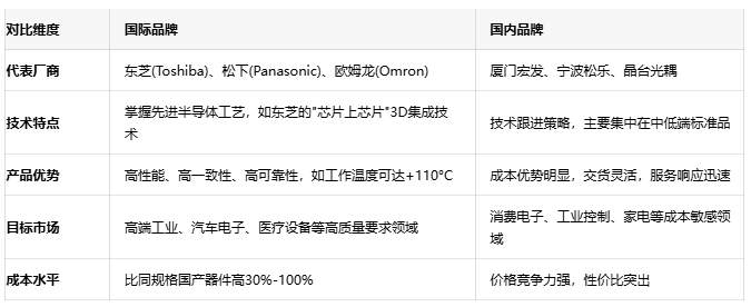 光電耦合器的進階：全面了解光繼電器技術與選型策略
