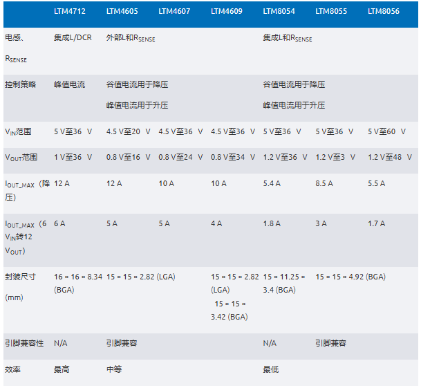 新一代μModule穩壓器如何實現能效與熱性能雙提升？