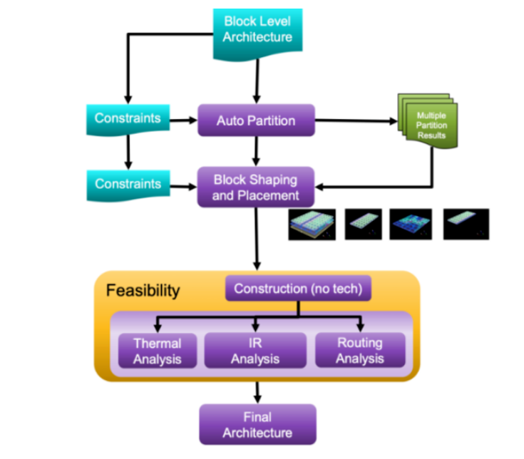 面對高復雜度芯片，何時轉向多裸片封裝破局？