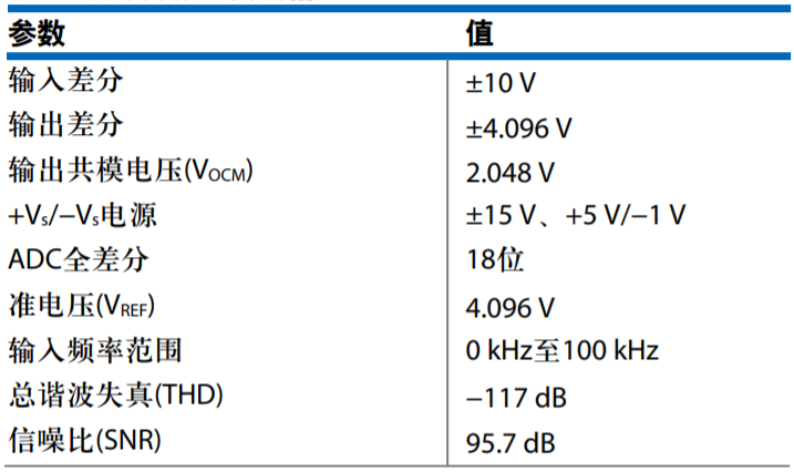 真雙極性輸入、全差分輸出ADC驅動器設計