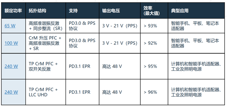 安森美新一代USB-C控制器：打造全能型充電與數據傳輸平臺