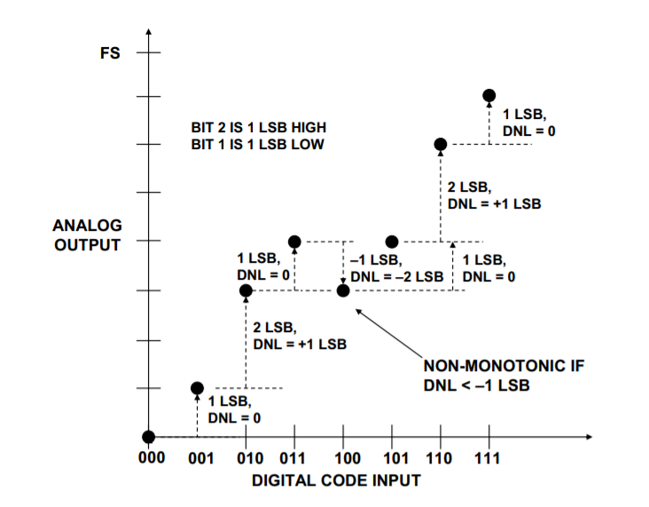 工程師必讀：如何準(zhǔn)確理解ADC/DAC的線(xiàn)性度誤差