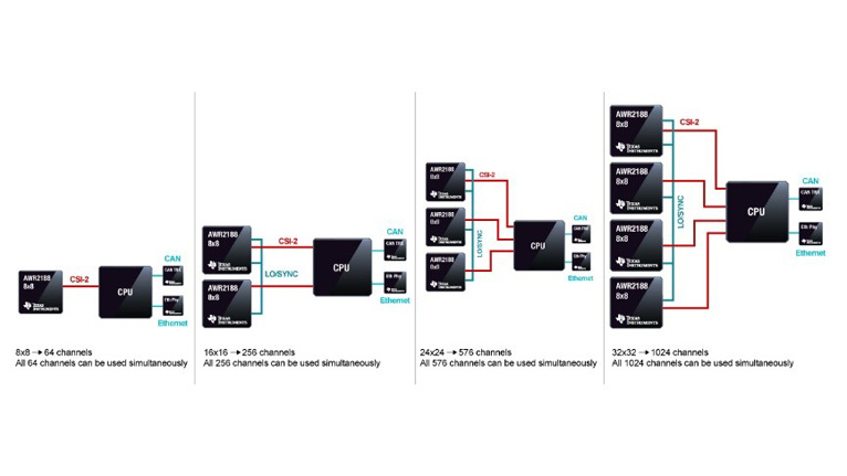 單芯片解鎖4D感知！8 x 8 級聯收發器實現全維度環境建模