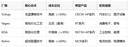 厚膜電阻技術(shù)解析與應(yīng)用選型指南