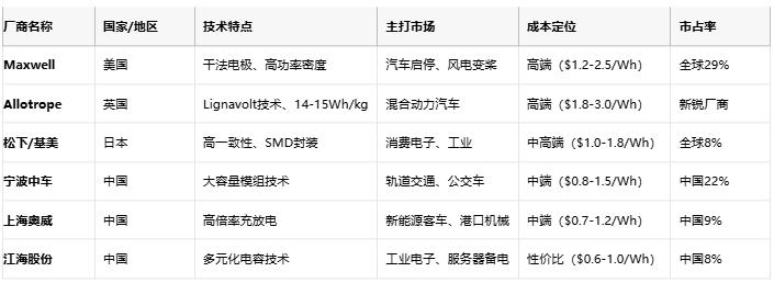 超級電容技術全景解析：從物理原理到選型實踐，解鎖高功率儲能新紀元