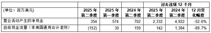 意法半導體公布2025年第二季度財報