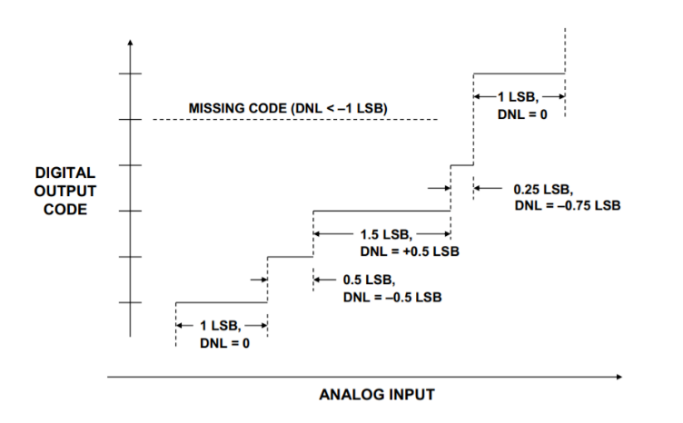 工程師必讀：如何準(zhǔn)確理解ADC/DAC的線(xiàn)性度誤差