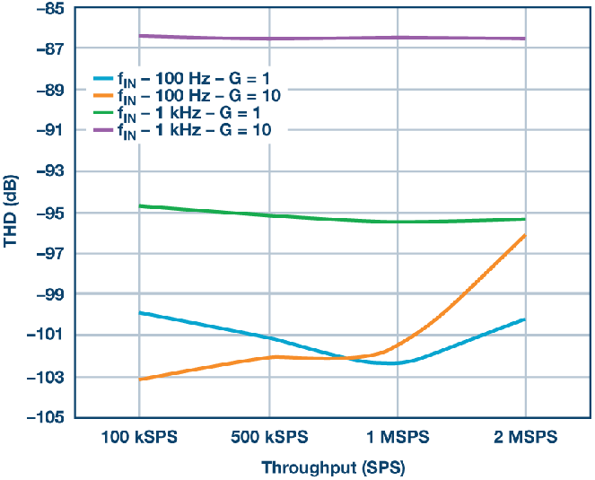 這個ADC系列可簡化驅動并拓寬ADC驅動器選擇范圍！