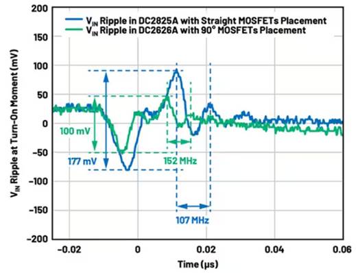 如何最大程度降低開關電源中的寄生參數(shù)