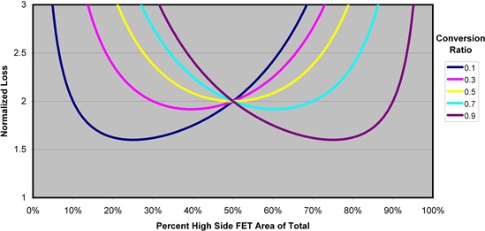 怎樣正確選擇同步降壓 MOSFET 電阻比？